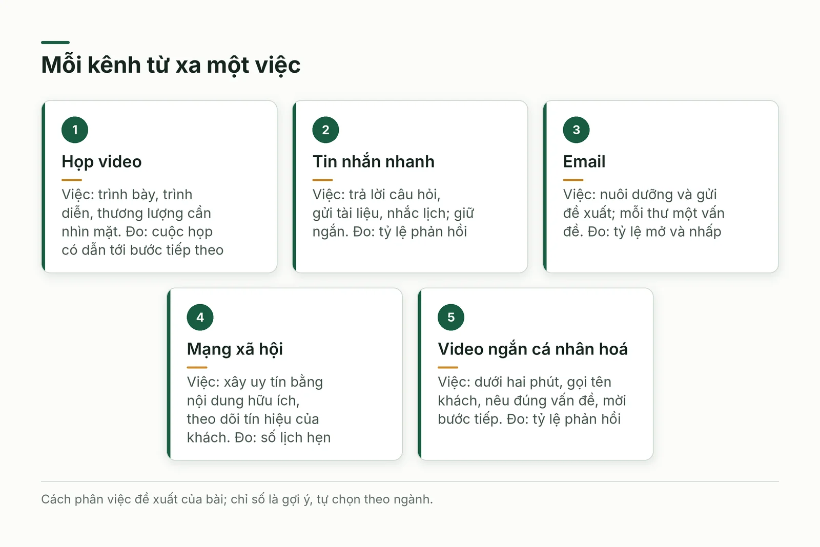 Kênh từ xa theo việc
