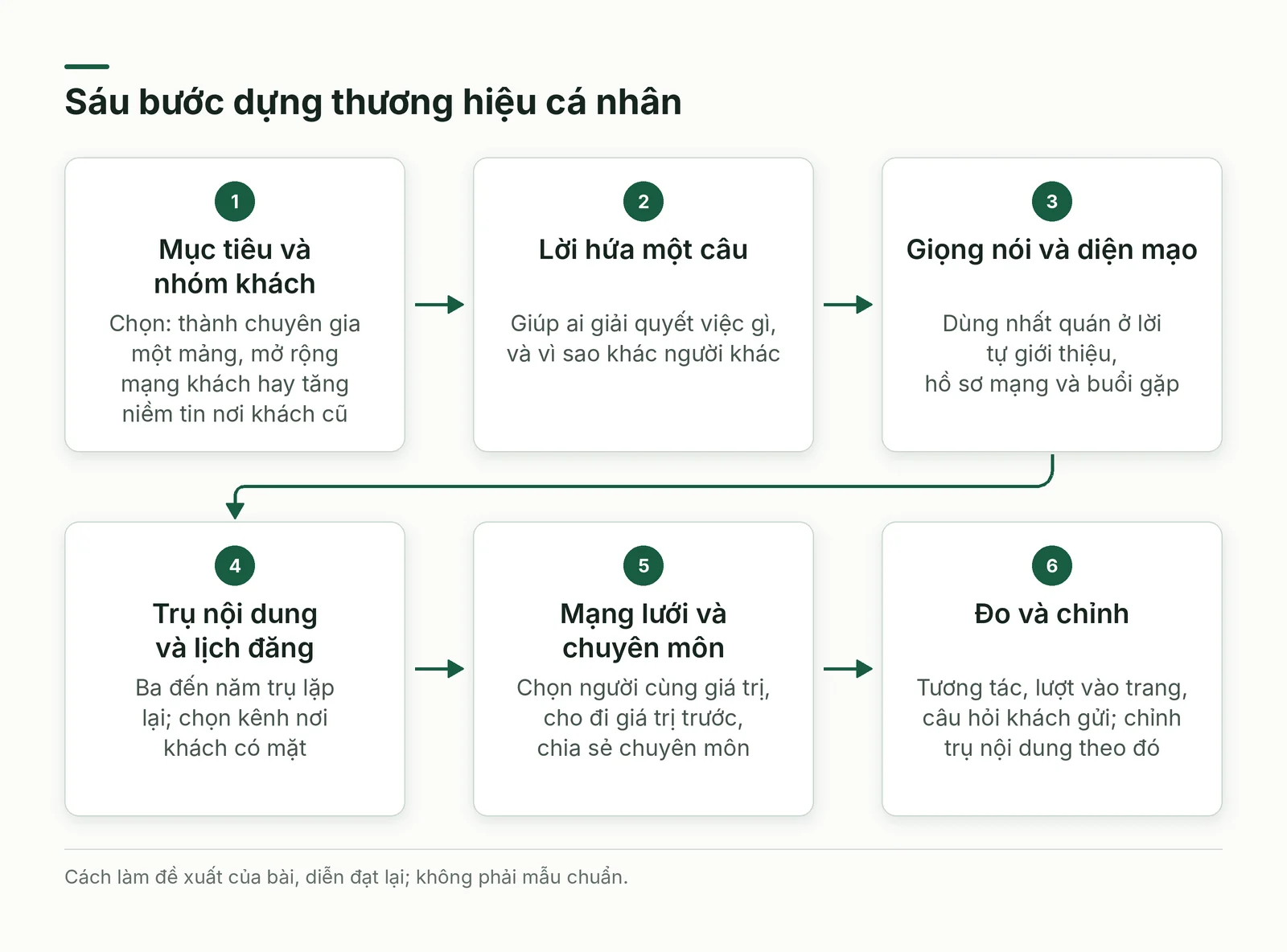 Sáu bước dựng thương hiệu cá nhân