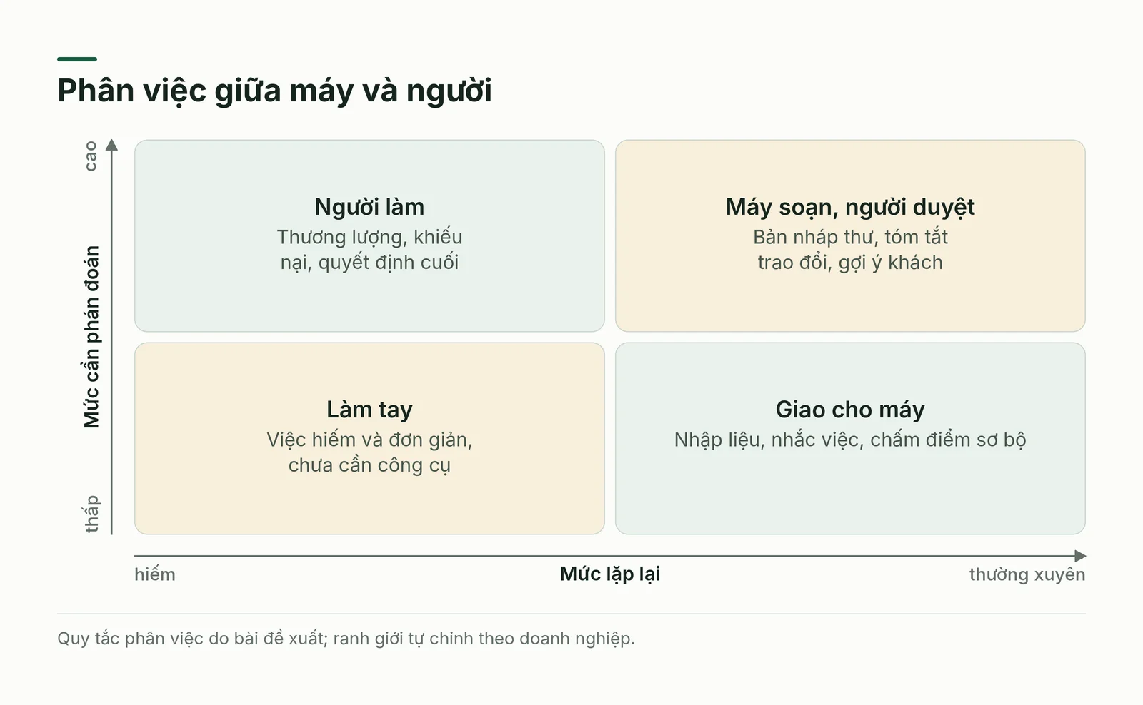 Phân việc giữa máy và người