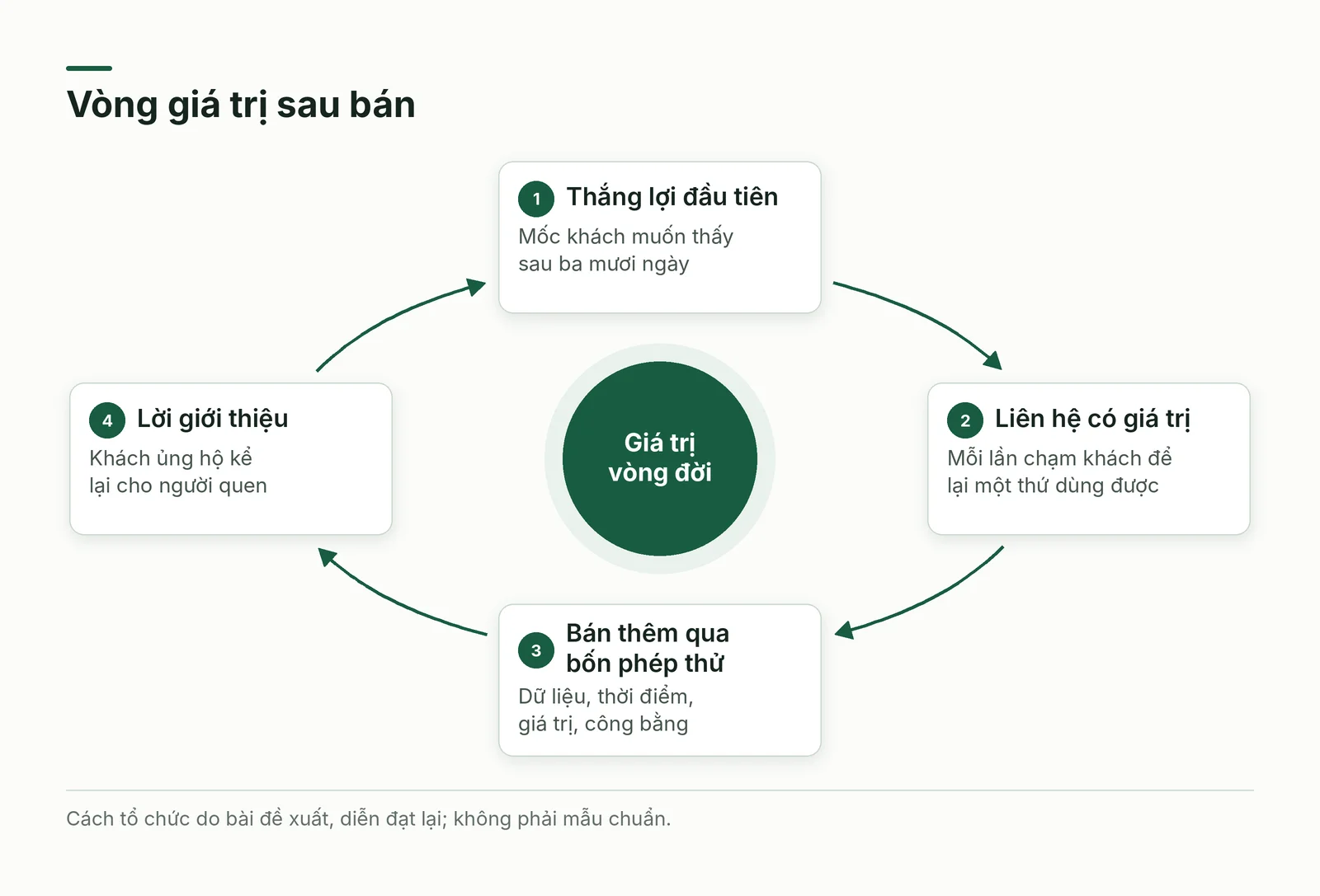 Vòng giá trị sau bán