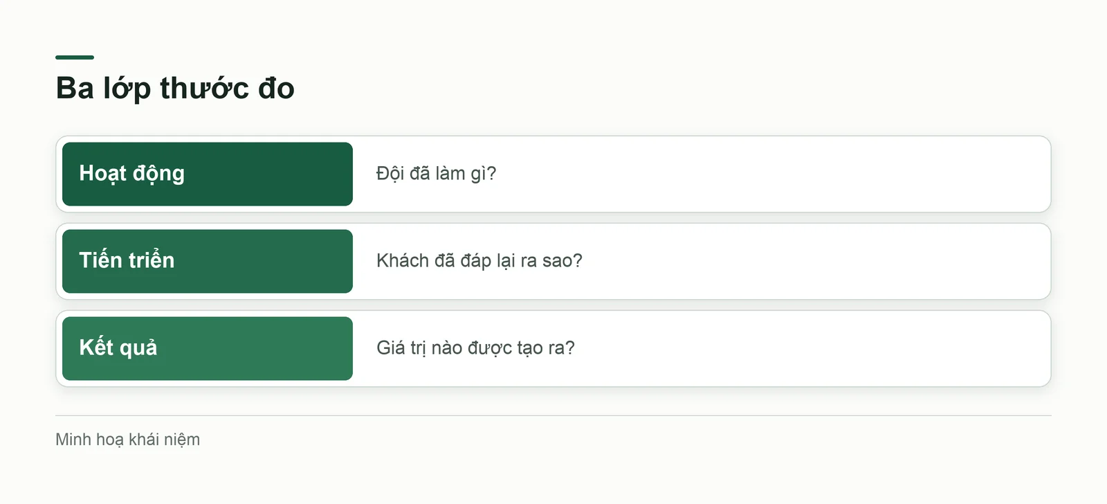 Ba lớp thước đo bán hàng