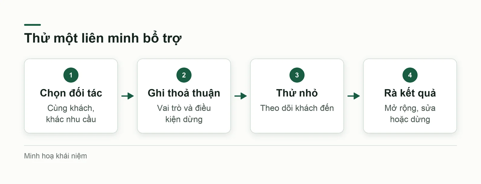 Bốn bước dựng liên minh