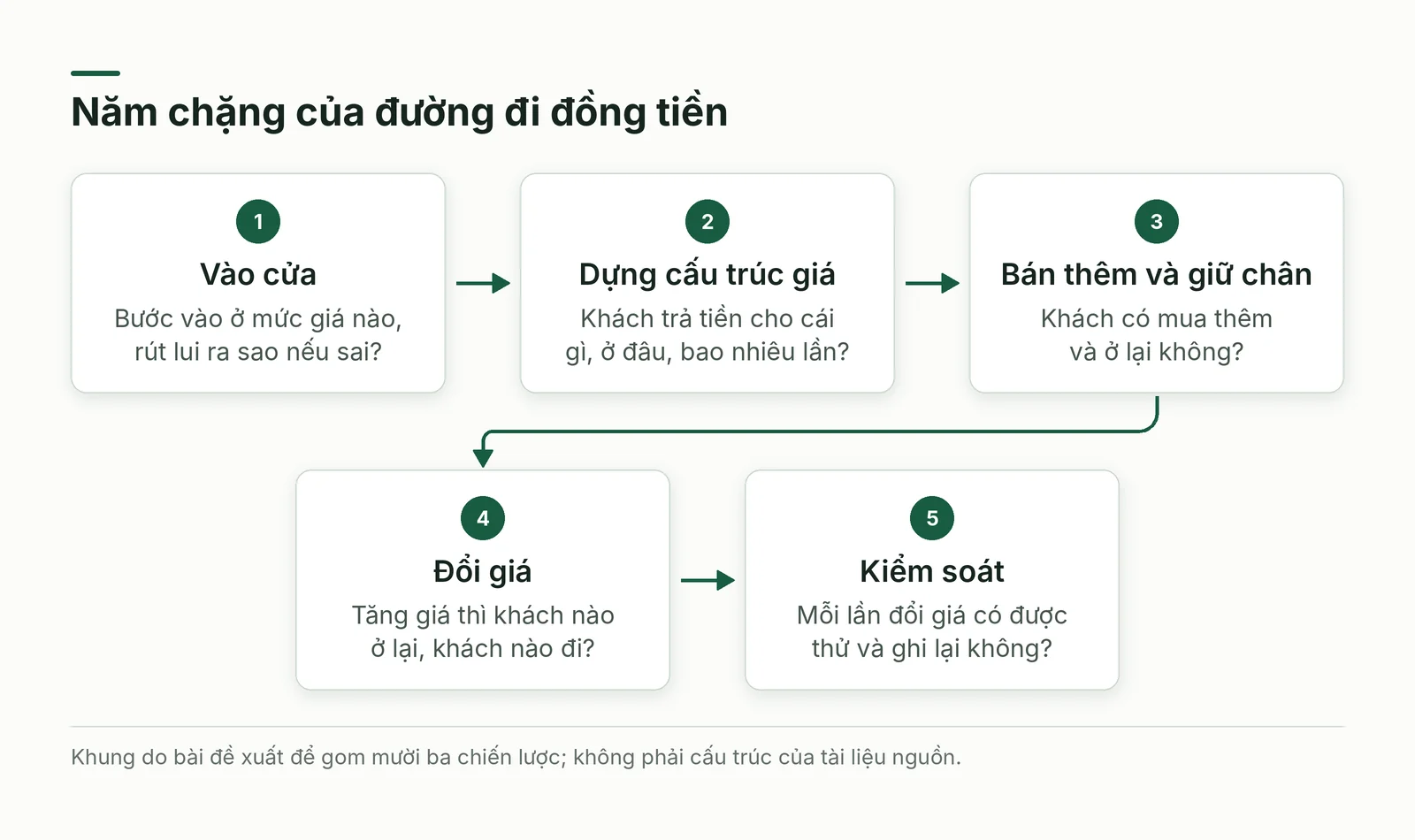 Sơ đồ năm chặng của đường đi đồng tiền
