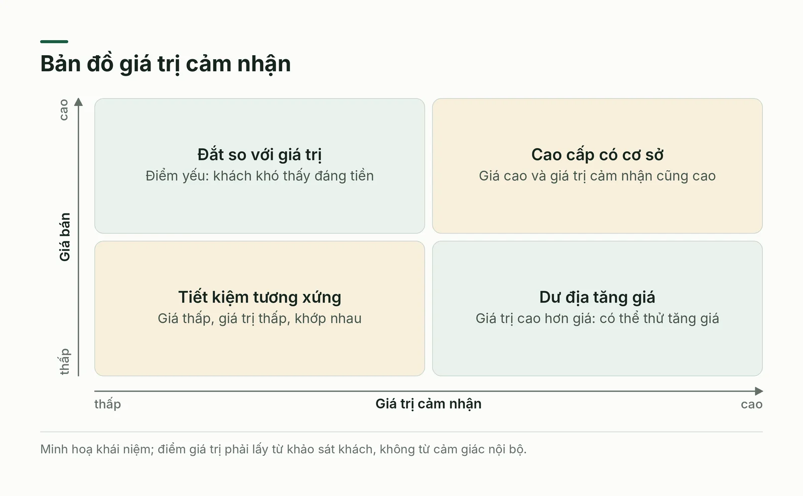 Ma trận giá và giá trị cảm nhận với bốn vị thế