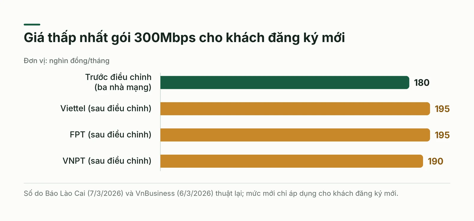 Cột so sánh giá thấp nhất gói 300Mbps trước và sau điều chỉnh