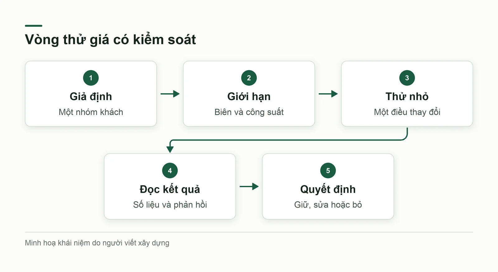 Một vòng thử giá có điều kiện dừng