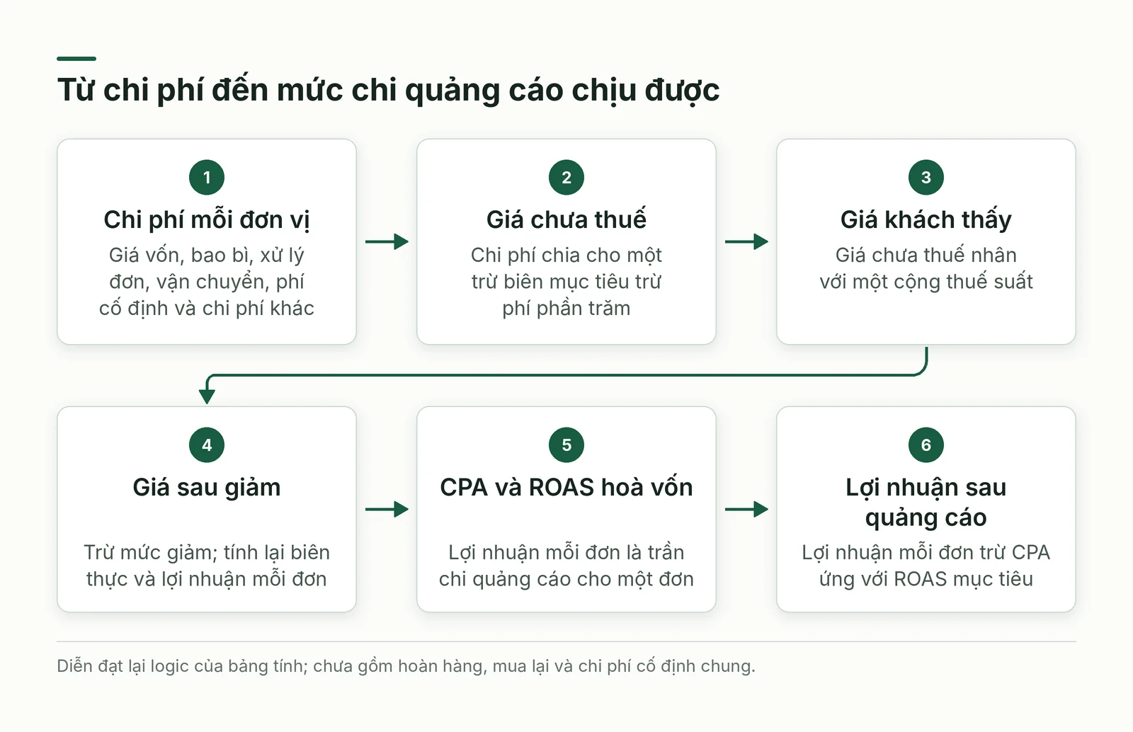 Sơ đồ chuỗi suy luận của bảng tính định giá