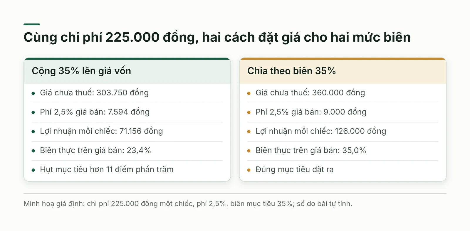So sánh cộng lãi theo giá vốn và chia theo biên