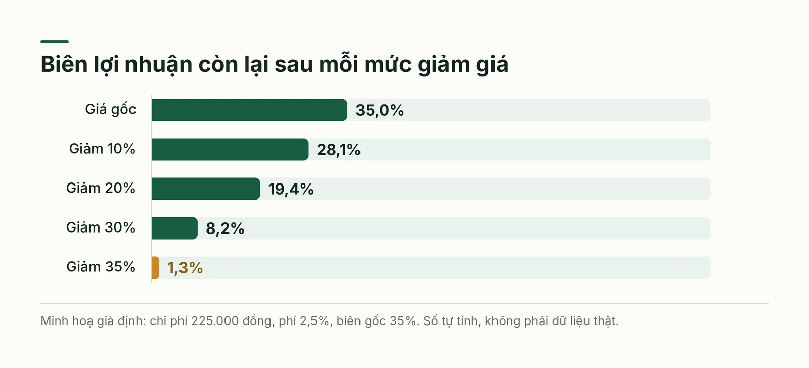 Cột biên lợi nhuận sau các mức giảm giá