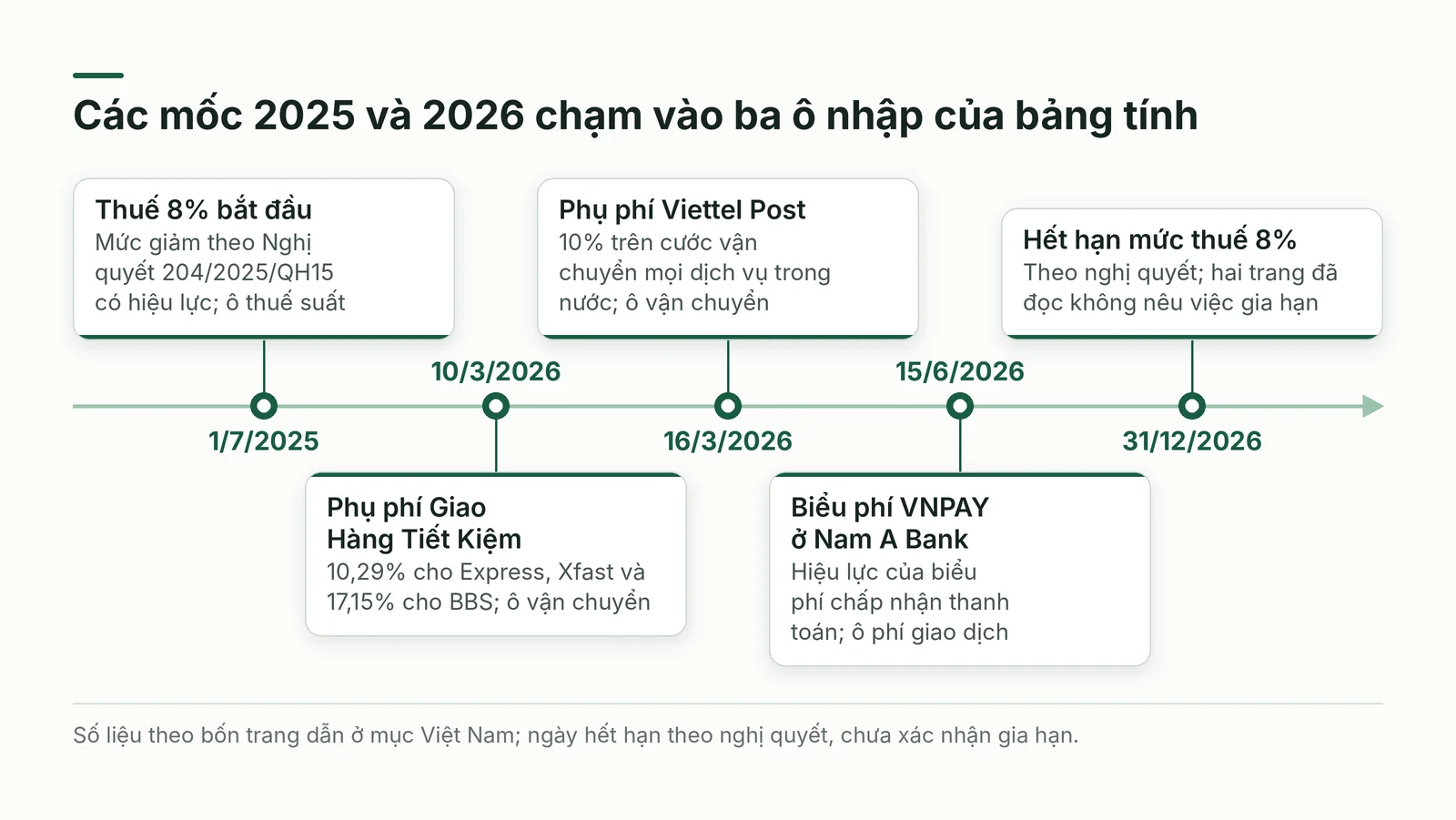 Dòng thời gian các mốc 2025 và 2026