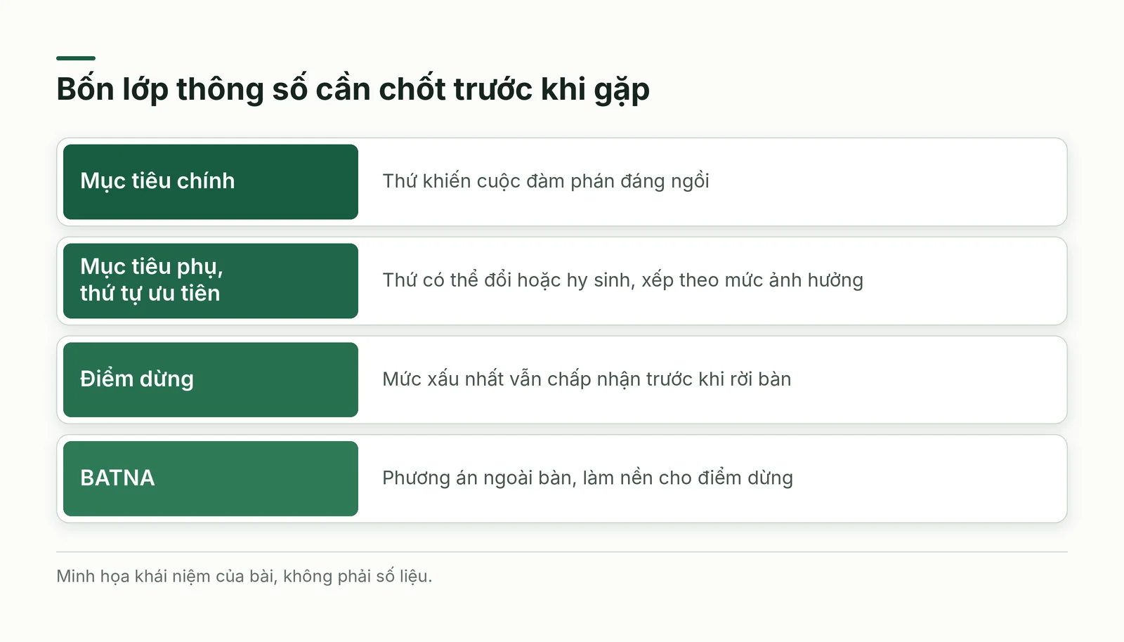 Bốn lớp thông số cần chốt trước khi gặp
