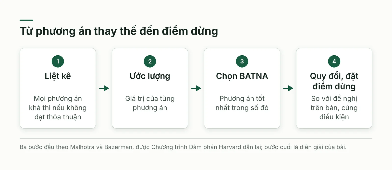 Ba bước xác định BATNA rồi suy ra điểm dừng