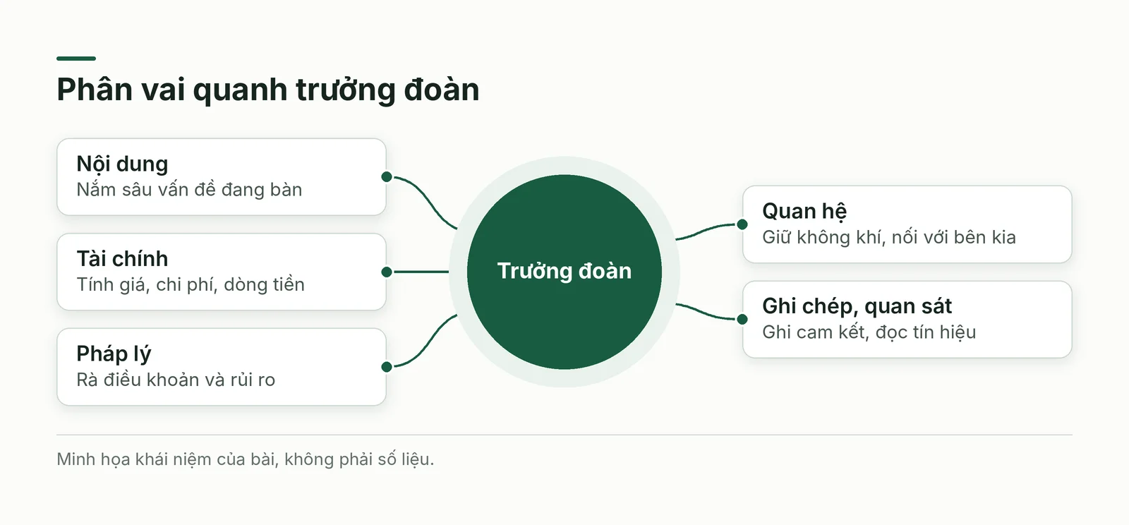 Các vai quanh trưởng đoàn trong đội đàm phán