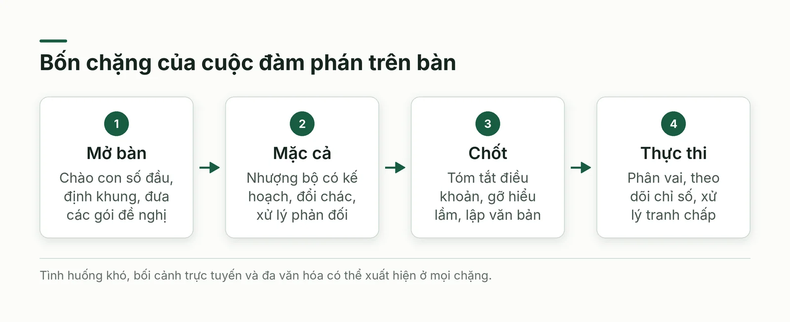 Bốn chặng đàm phán