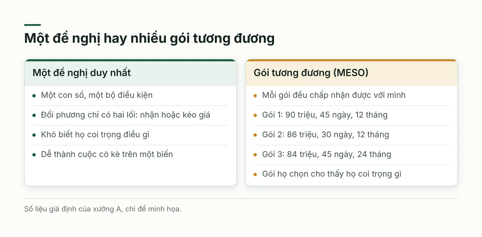 Đề nghị đơn và gói MESO