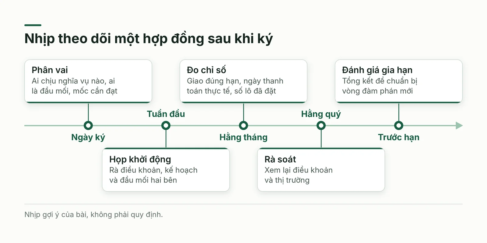 Nhịp theo dõi sau khi ký