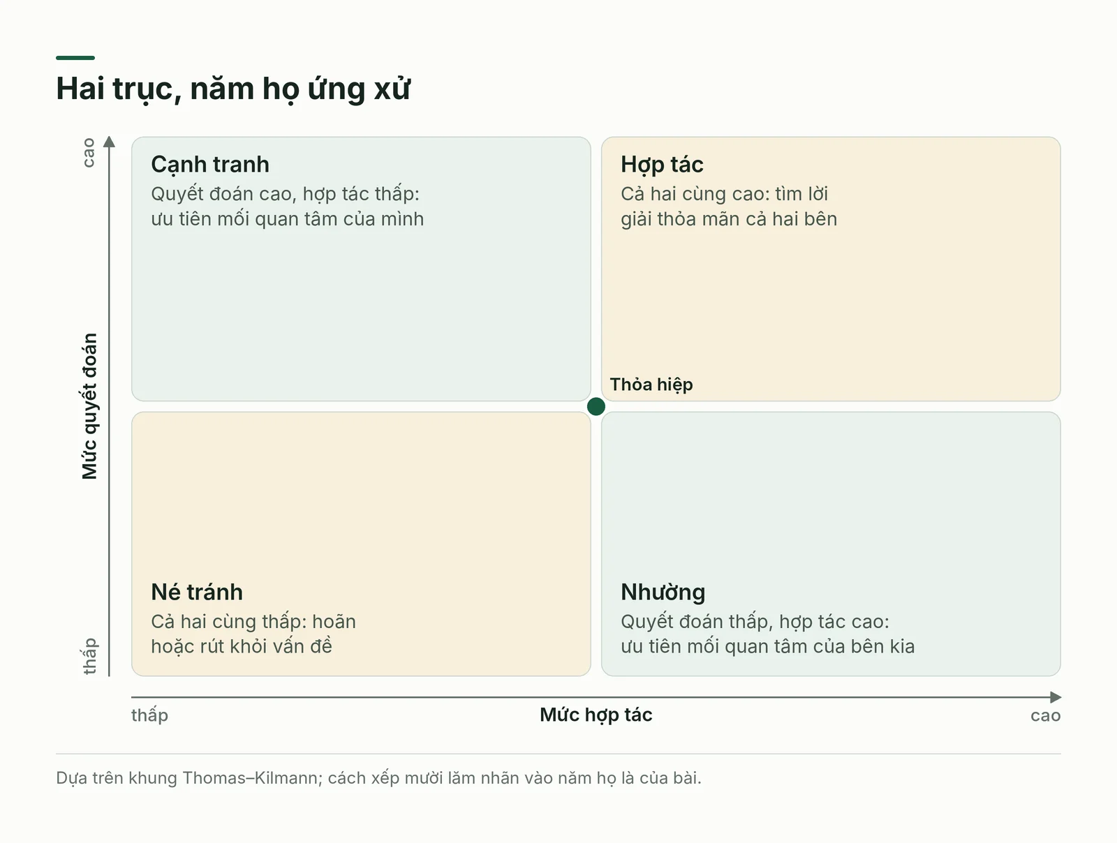 Ma trận hai trục năm họ ứng xử