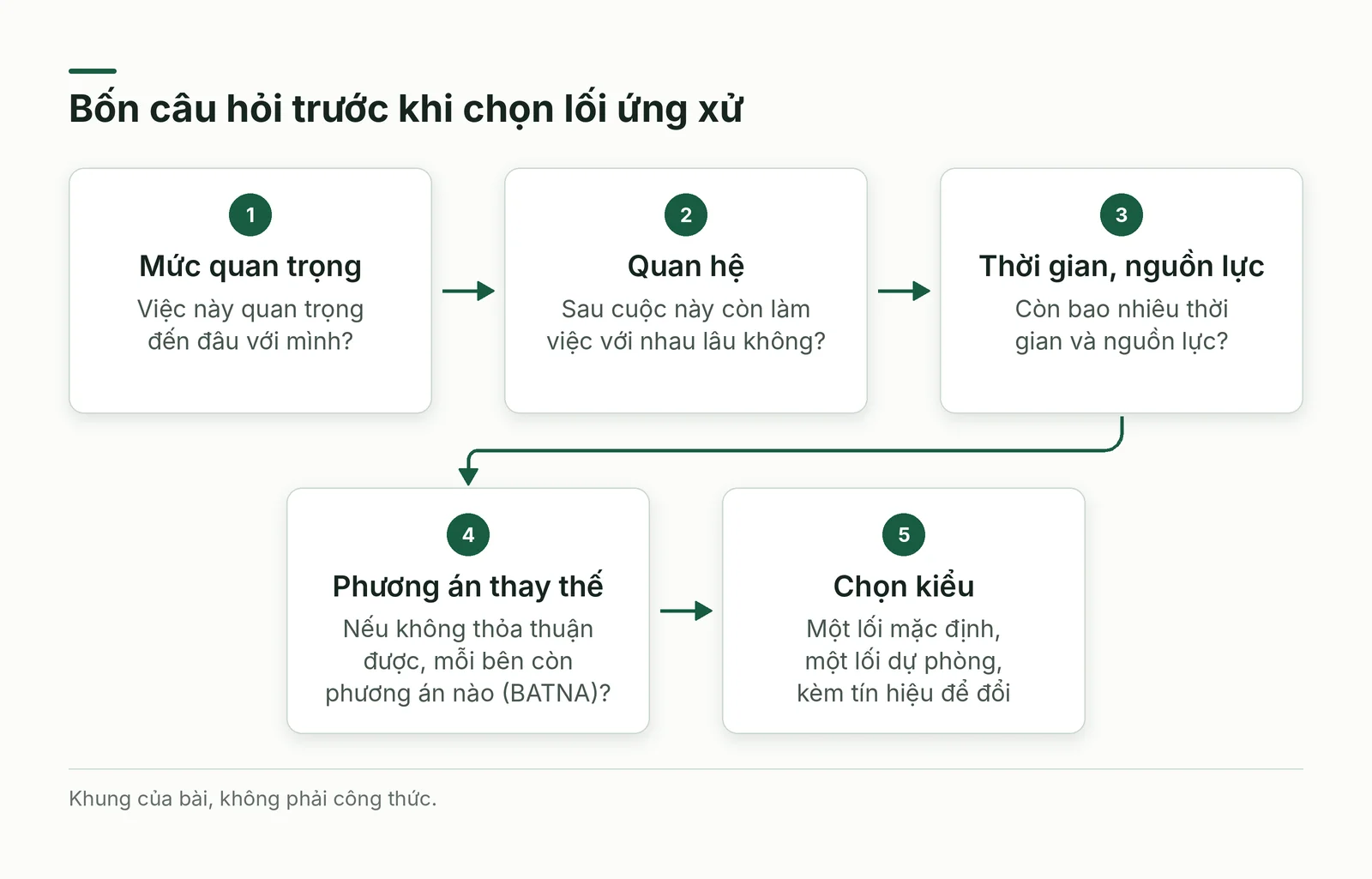 Bốn câu hỏi chọn lối ứng xử