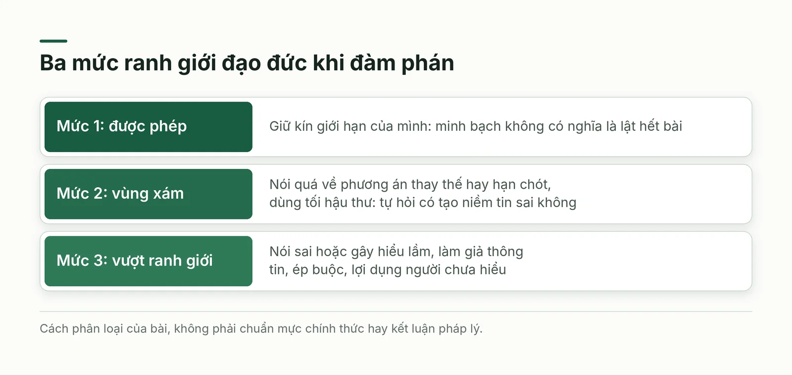 Ba mức ranh giới đạo đức