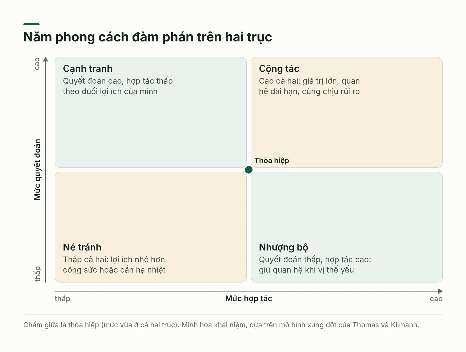 Năm phong cách đàm phán đặt trên hai trục quyết đoán và hợp tác