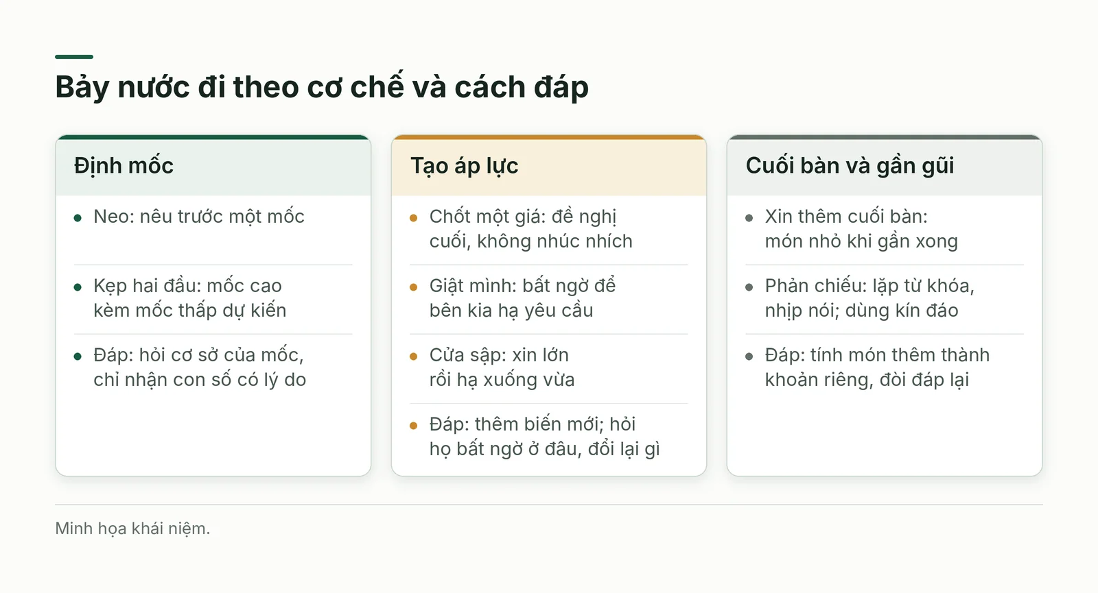 Bảy nước đi xếp thành ba nhóm theo cơ chế