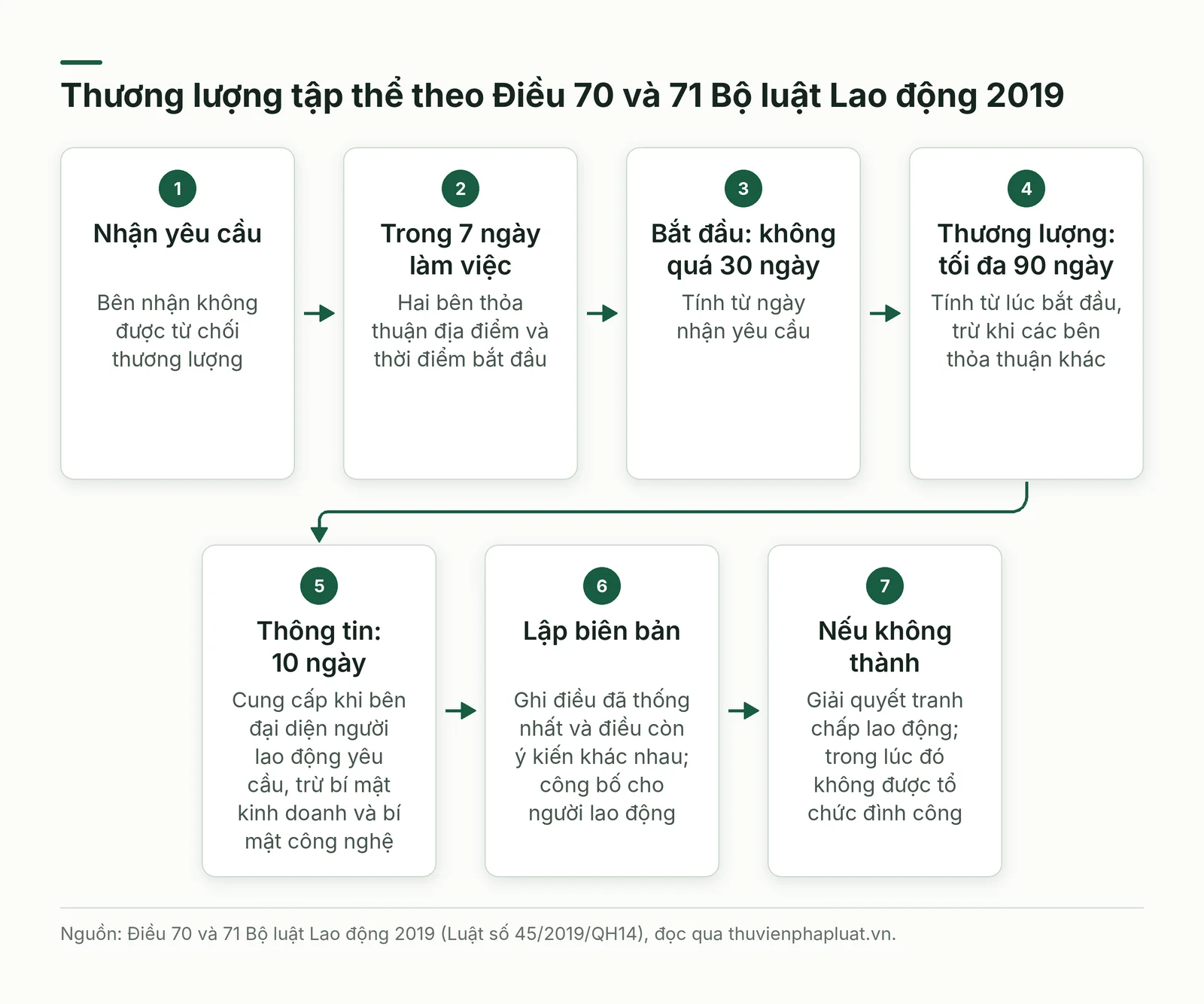 Quy trình thương lượng tập thể theo Điều 70 và Điều 71 Bộ luật Lao động 2019