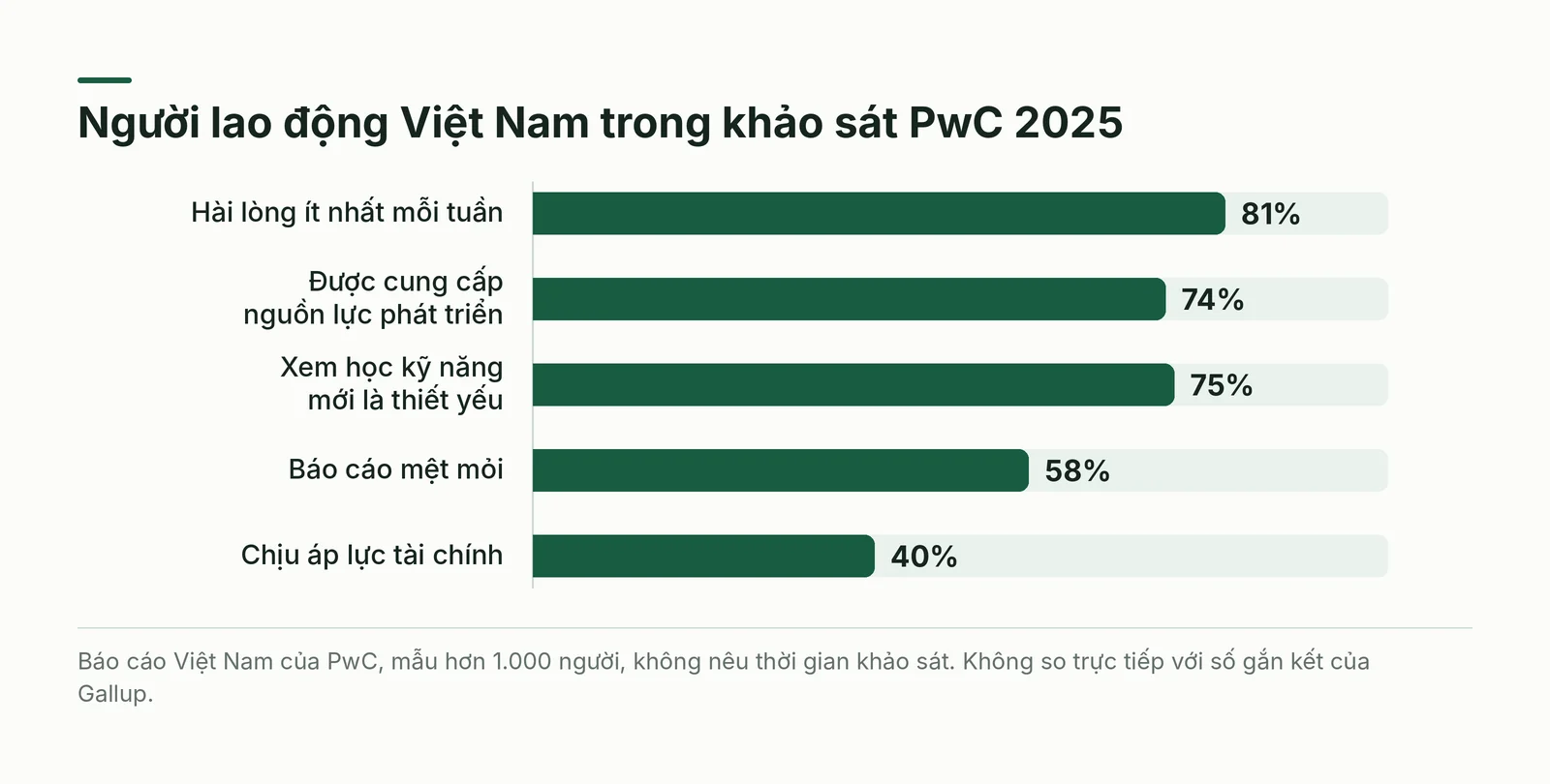 Số liệu PwC về người lao động tại Việt Nam
