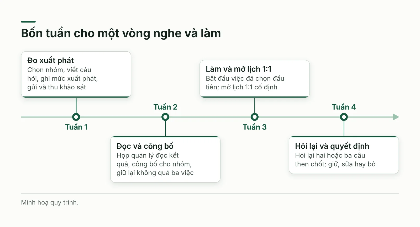 Kế hoạch bốn tuần