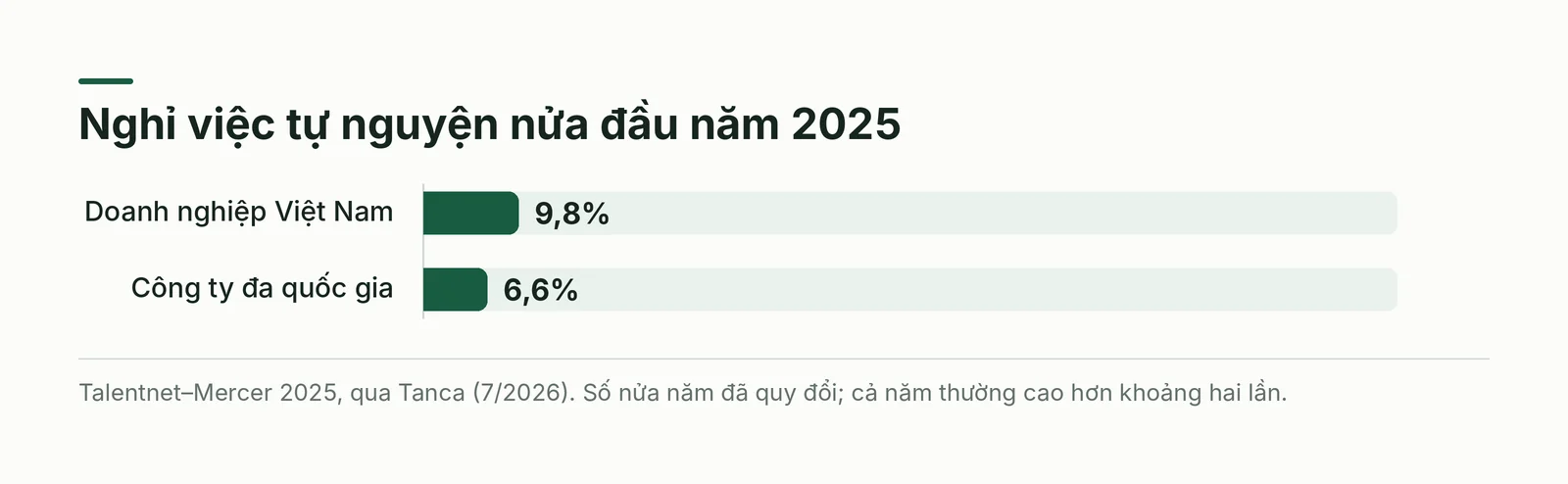 Nghỉ việc tự nguyện nửa đầu năm 2025