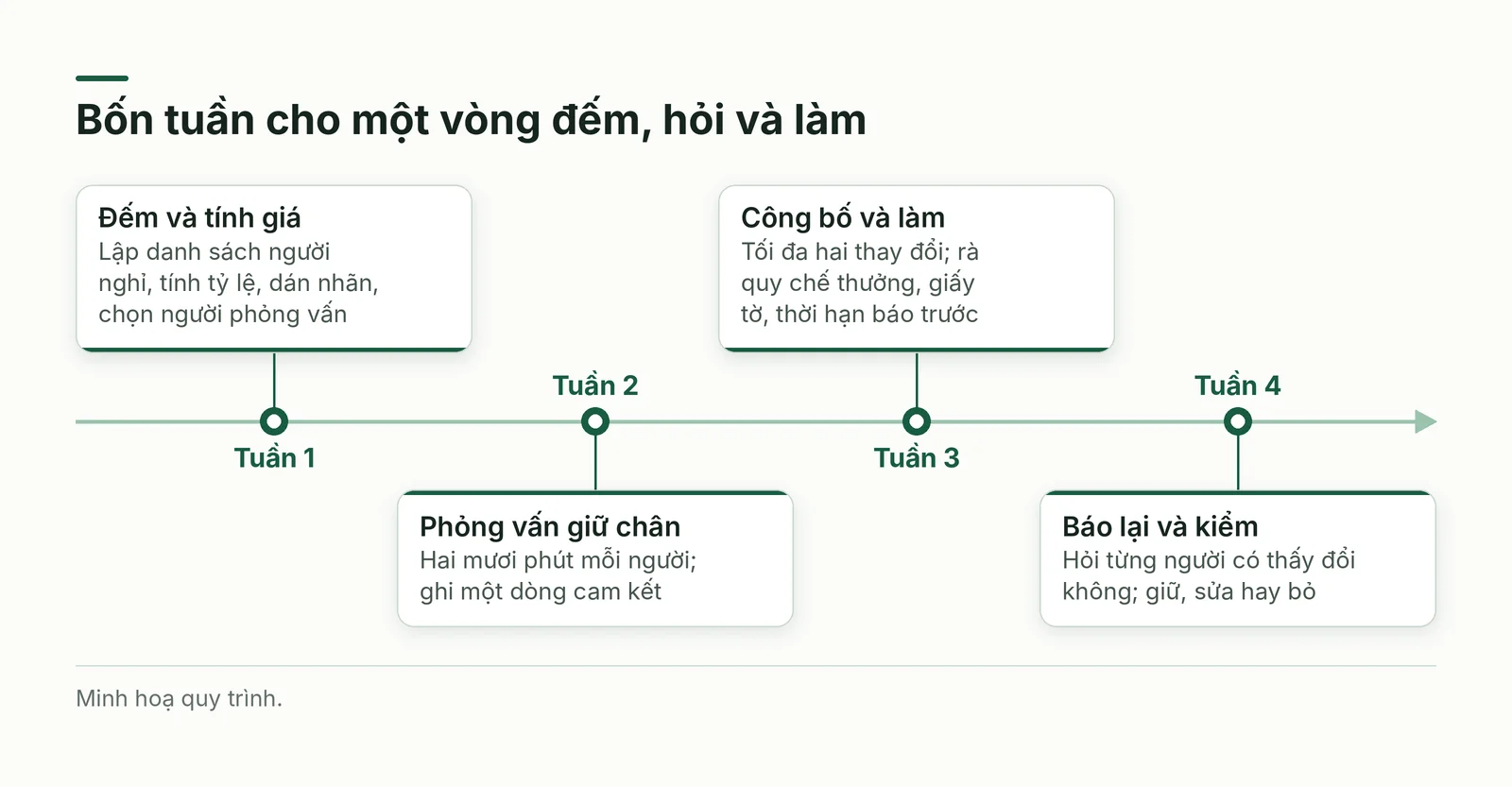 Kế hoạch bốn tuần