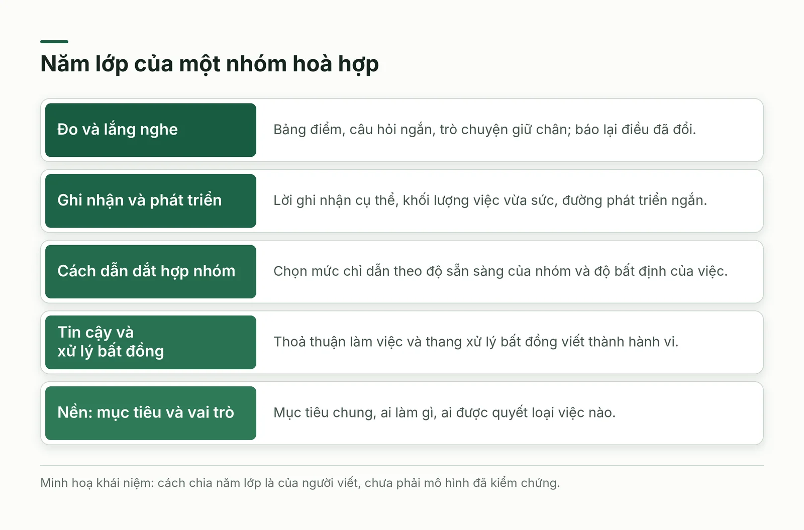 Năm lớp hoà hợp đội nhóm, từ mục tiêu vai trò đến đo và lắng nghe