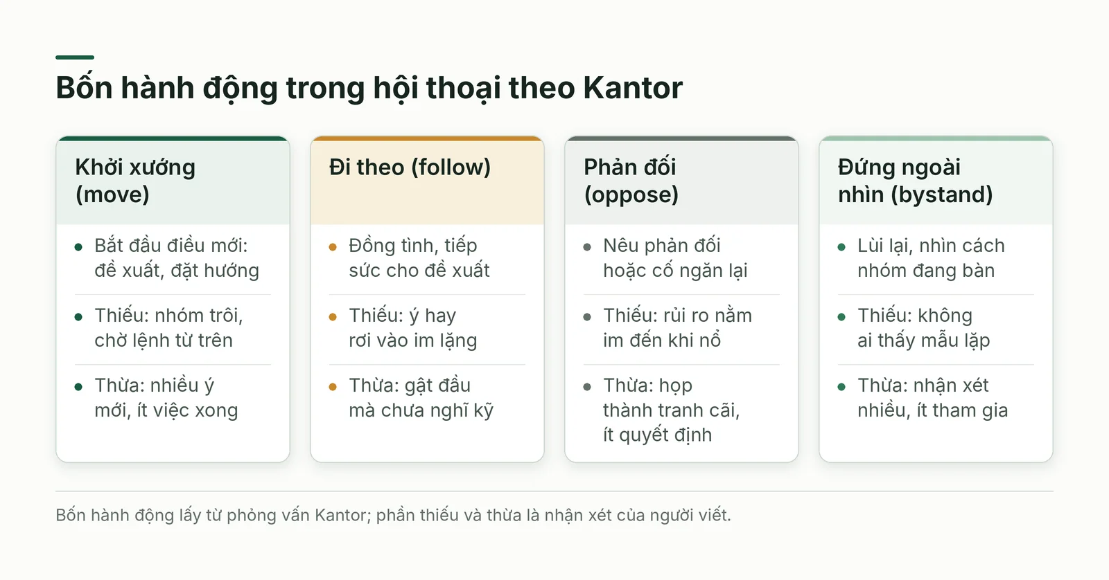 Bốn hành động của Kantor và hệ quả khi thiếu hoặc thừa