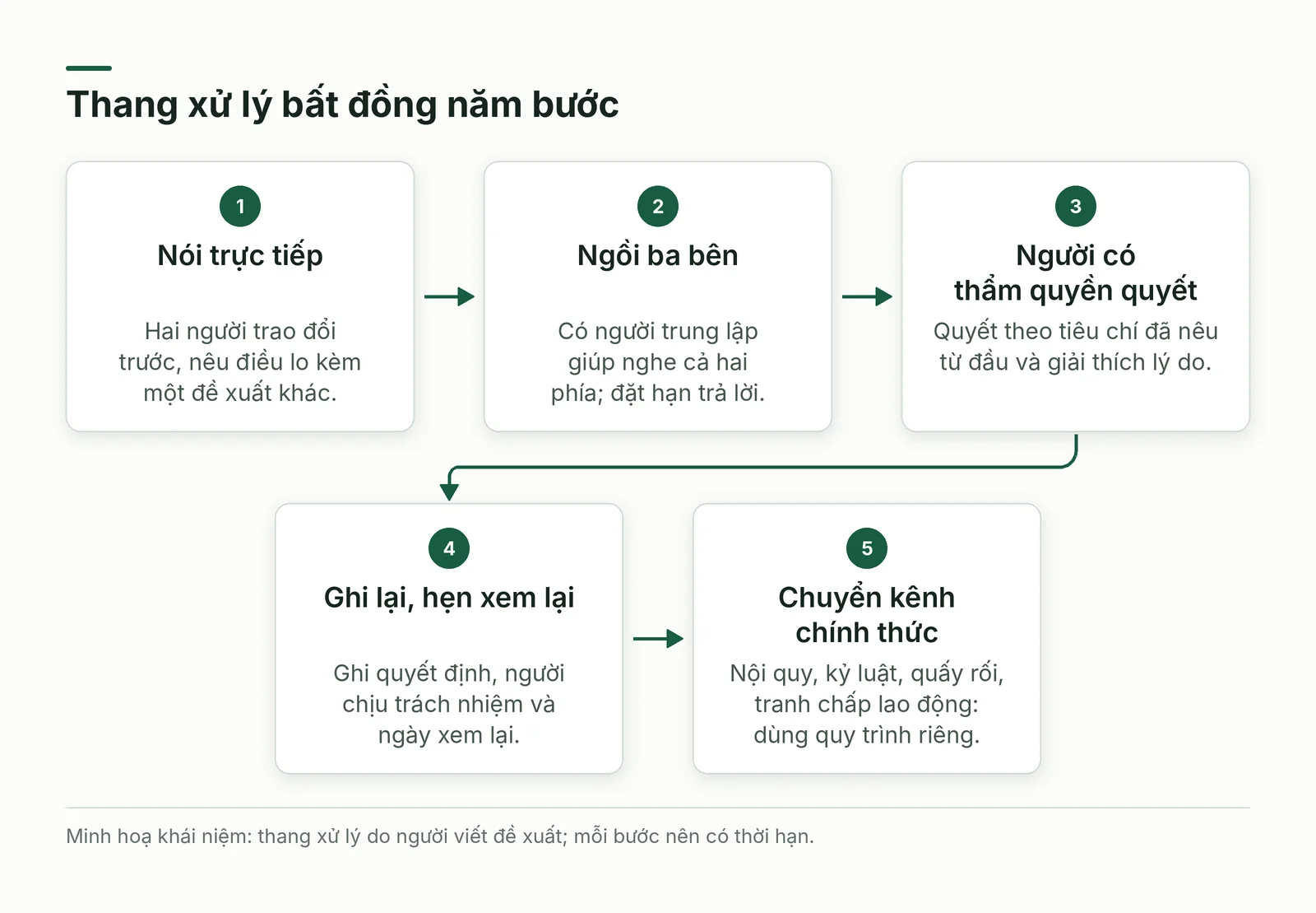 Năm bước xử lý bất đồng, từ nói trực tiếp đến kênh chính thức