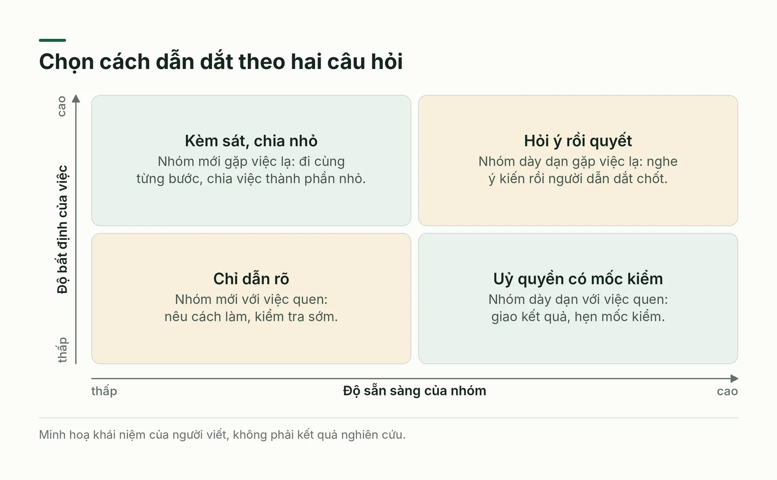 Ma trận chọn cách dẫn dắt theo độ sẵn sàng của nhóm và độ bất định của việc
