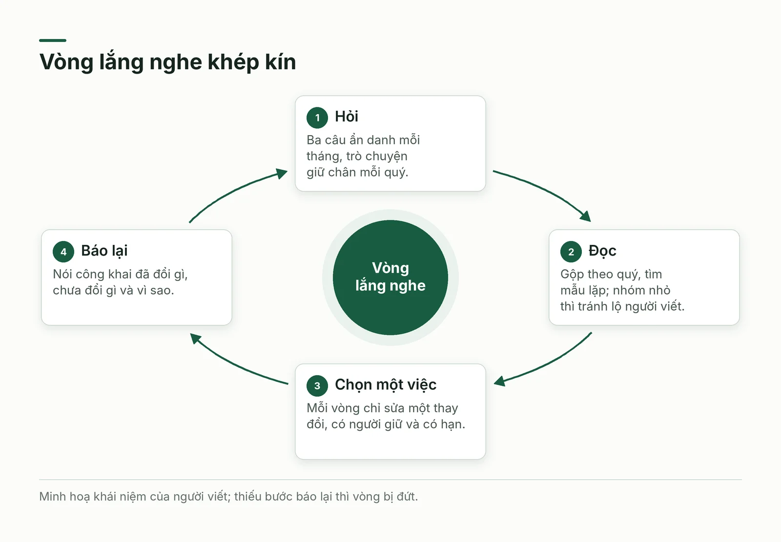 Vòng lắng nghe bốn bước: hỏi, đọc, chọn một việc, báo lại