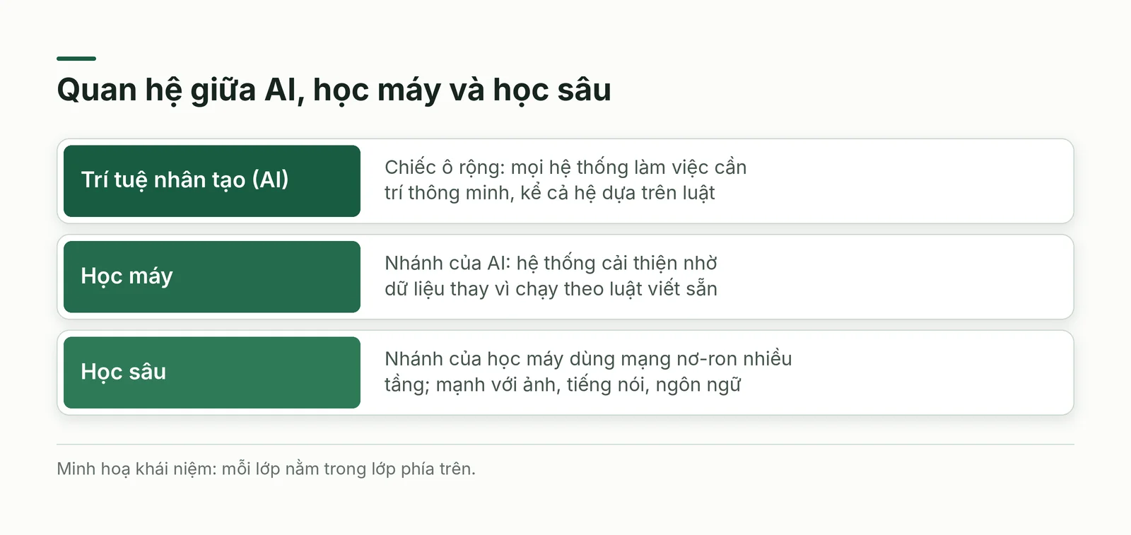 AI chứa học máy, học máy chứa học sâu