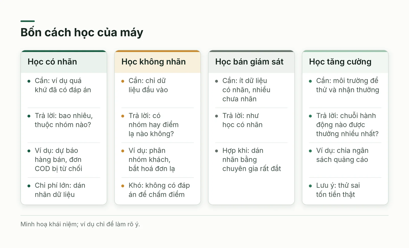 So sánh bốn cách học của máy