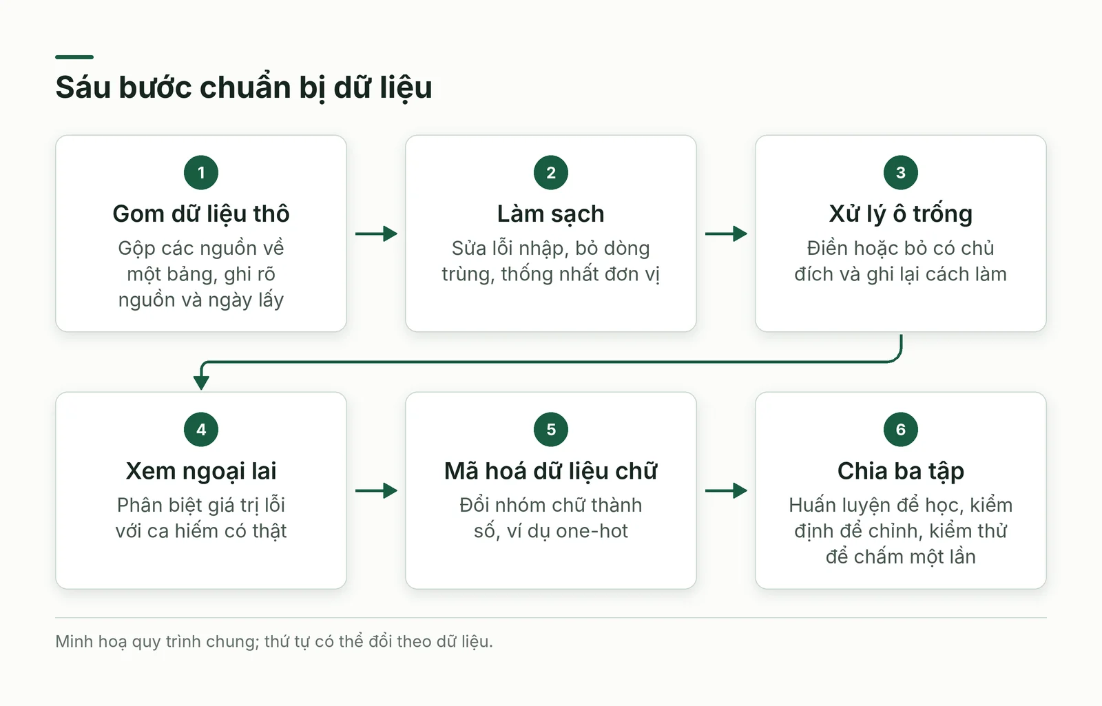Sáu bước chuẩn bị dữ liệu cho học máy