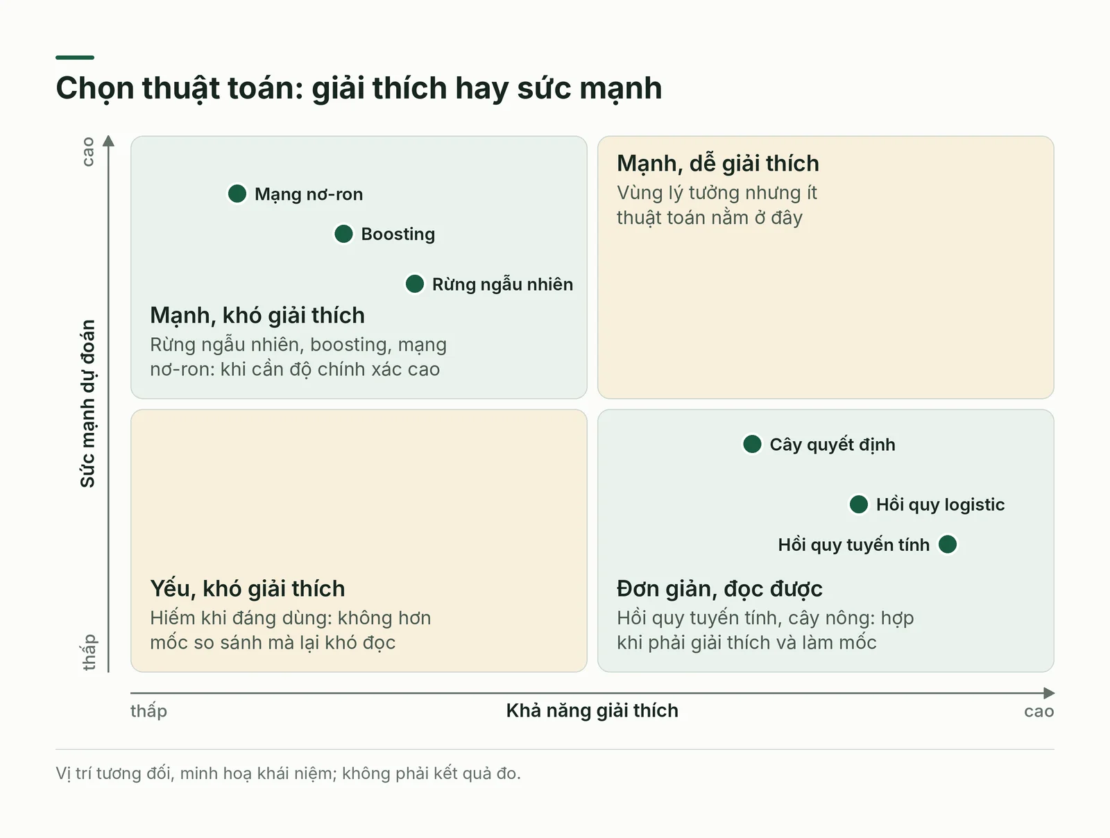 Ma trận chọn thuật toán theo khả năng giải thích và sức mạnh