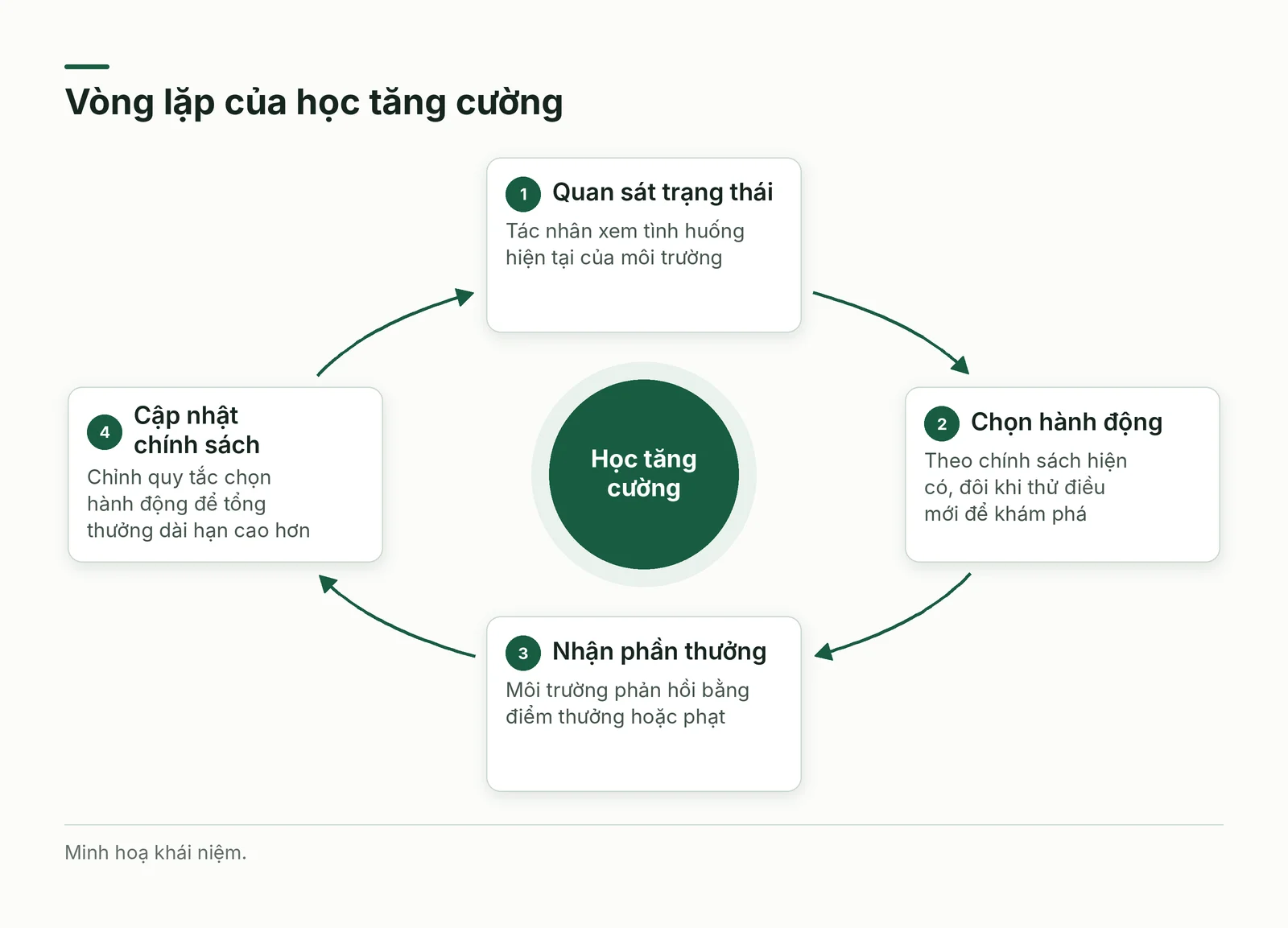 Vòng lặp của học tăng cường