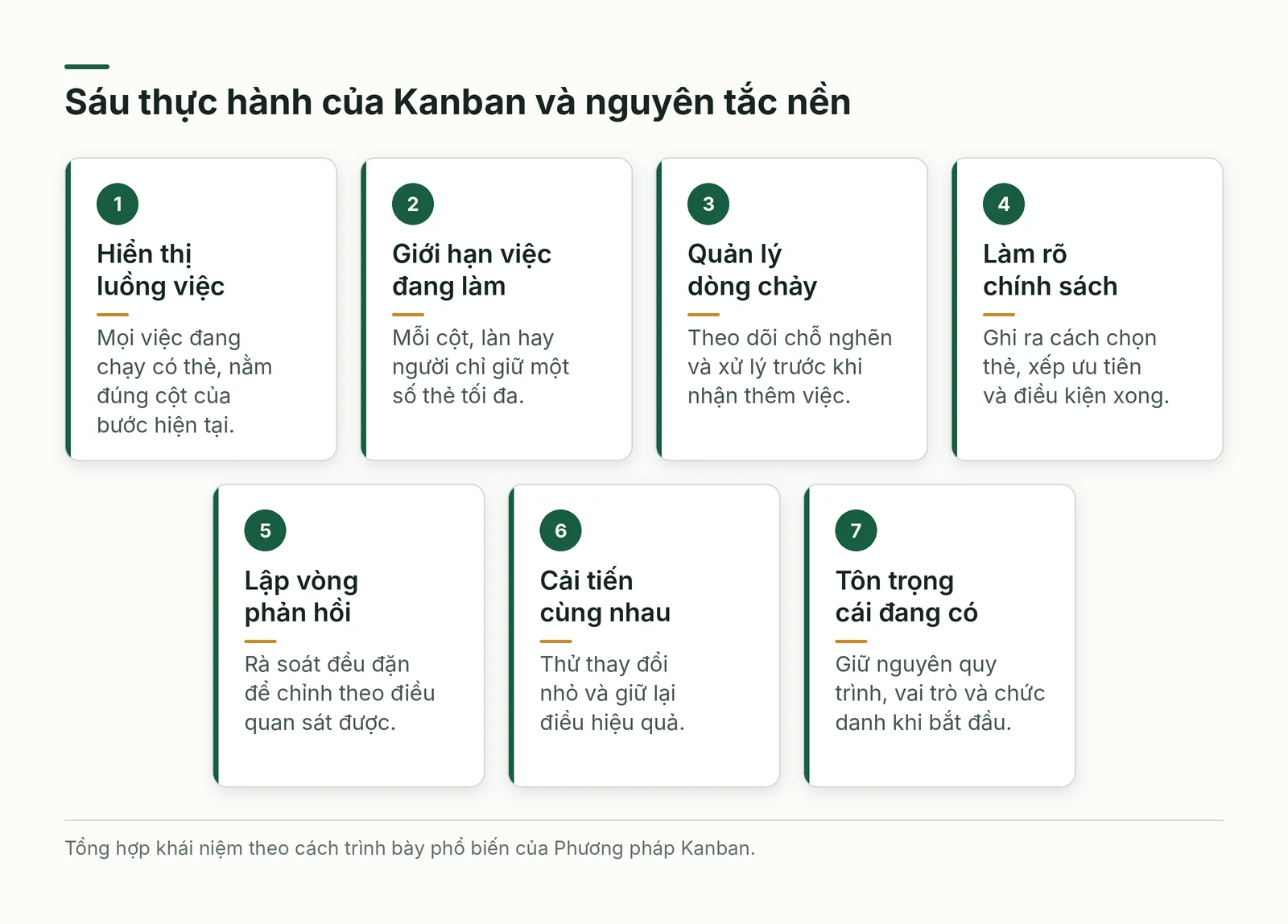 Sáu thực hành và nguyên tắc nền của Kanban