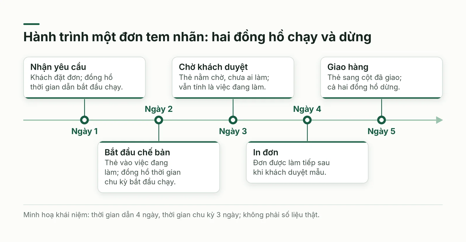 Hành trình một đơn tem nhãn qua bảng
