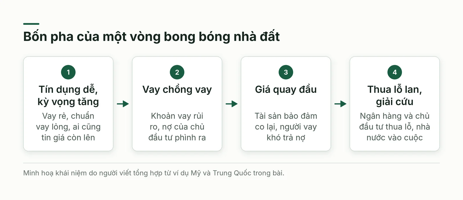 Bốn pha của một vòng bong bóng nhà đất