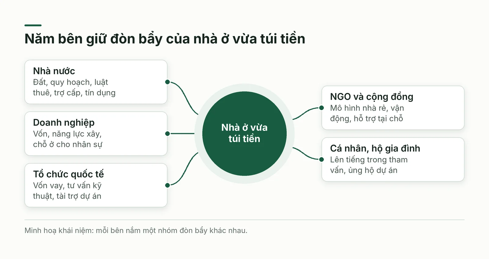 Năm bên giữ đòn bẩy của nhà ở vừa túi tiền