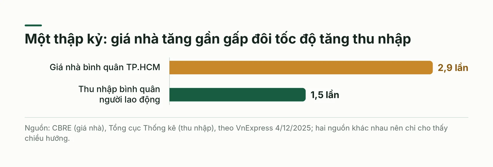 So sánh tốc độ tăng giá nhà và thu nhập