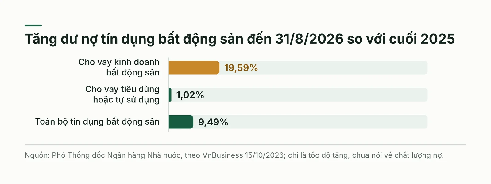 So sánh tốc độ tăng dư nợ tín dụng bất động sản