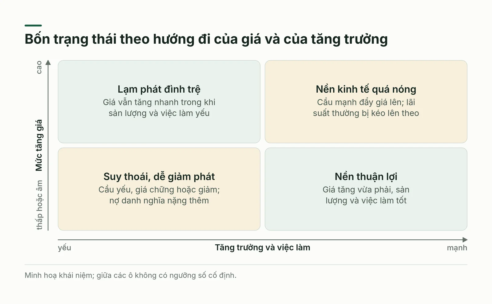 Ma trận bốn trạng thái theo hướng đi của giá và của tăng trưởng