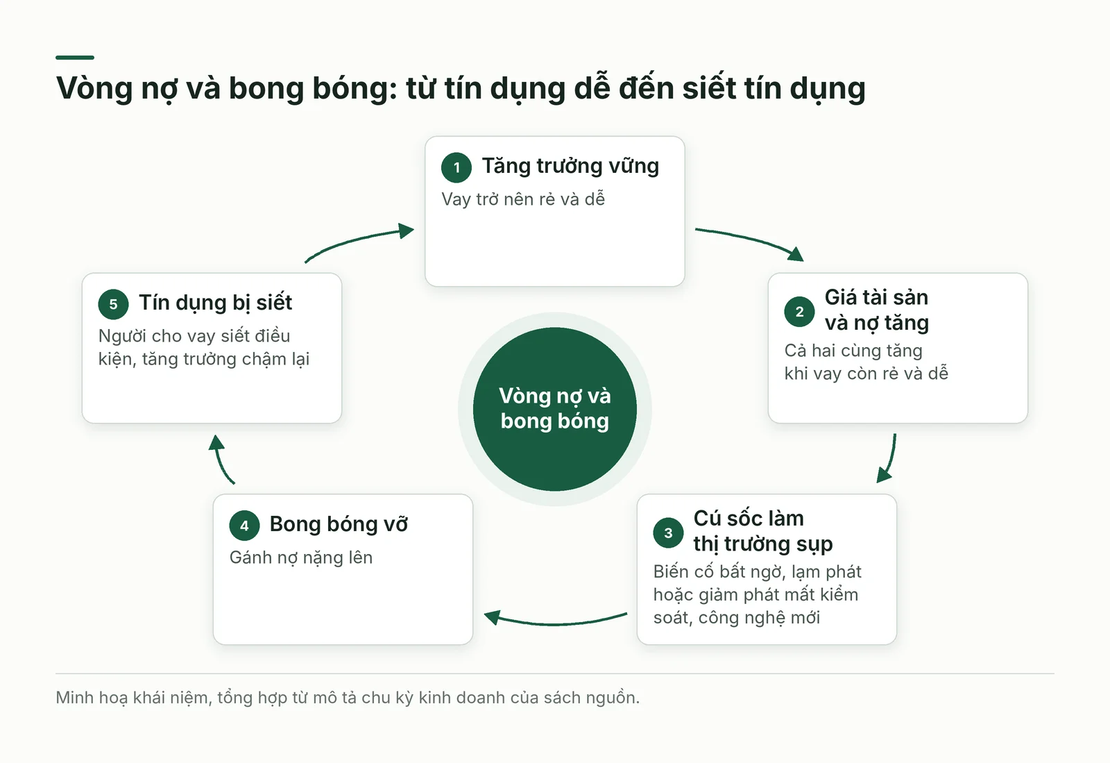 Vòng nợ và bong bóng từ tín dụng dễ đến siết tín dụng