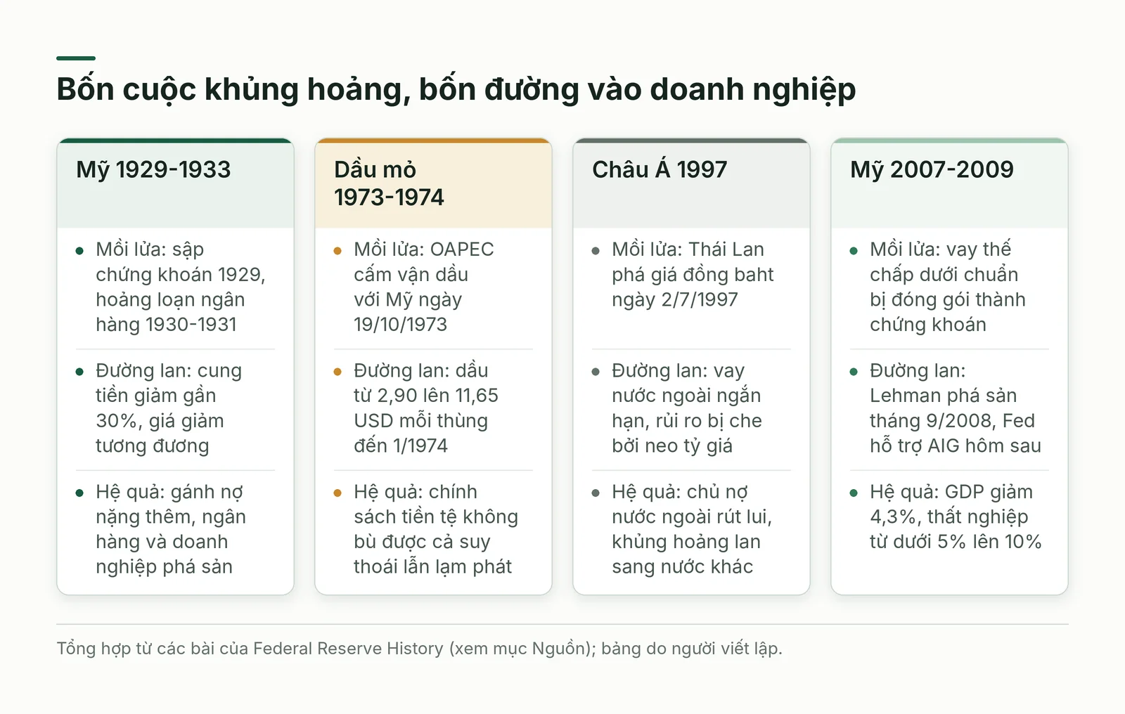 Bảng so sánh bốn cuộc khủng hoảng theo mồi lửa, đường lan, hệ quả và ứng phó