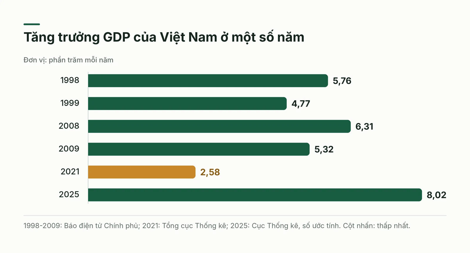 Cột tăng trưởng GDP của Việt Nam ở một số năm